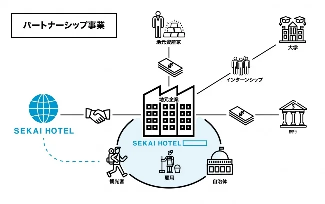 パートナーシップ事業 図